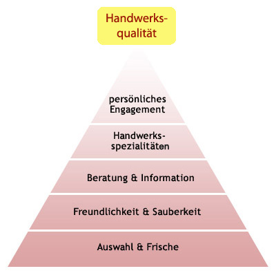 handwerkspyramide
